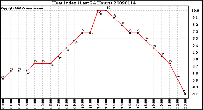 Milwaukee Weather Heat Index (Last 24 Hours)