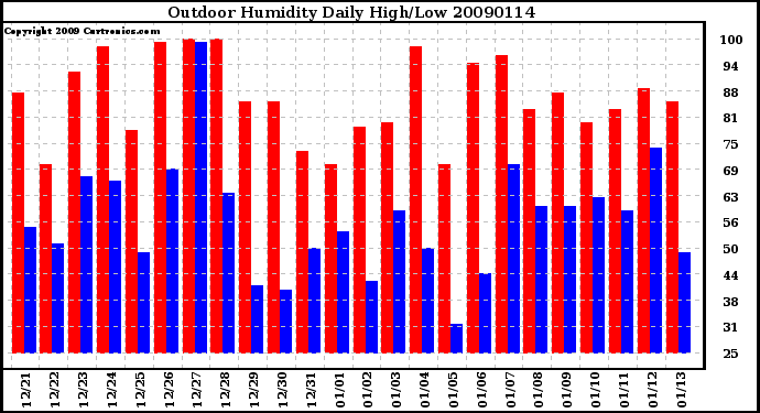 Milwaukee Weather Outdoor Humidity Daily High/Low