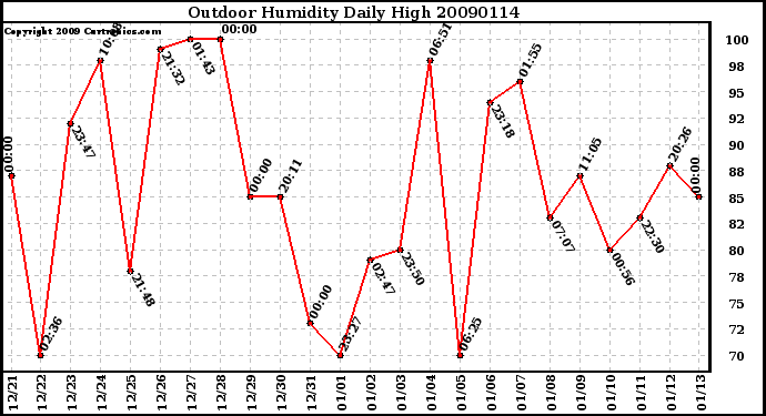 Milwaukee Weather Outdoor Humidity Daily High