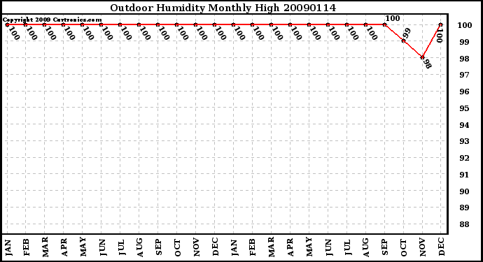 Milwaukee Weather Outdoor Humidity Monthly High