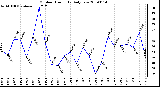 Milwaukee Weather Outdoor Humidity Daily Low