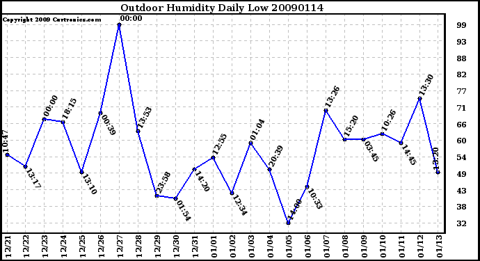 Milwaukee Weather Outdoor Humidity Daily Low