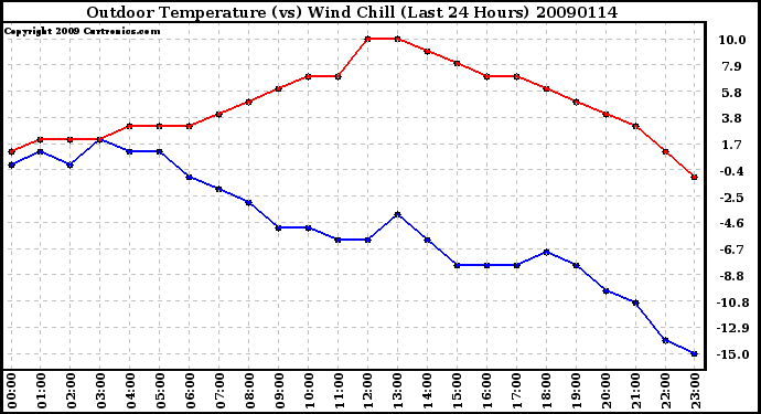 Milwaukee Weather Outdoor Temperature (vs) Wind Chill (Last 24 Hours)