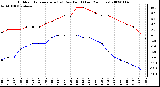 Milwaukee Weather Outdoor Temperature (vs) Dew Point (Last 24 Hours)