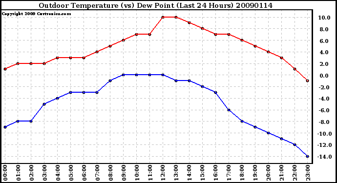 Milwaukee Weather Outdoor Temperature (vs) Dew Point (Last 24 Hours)