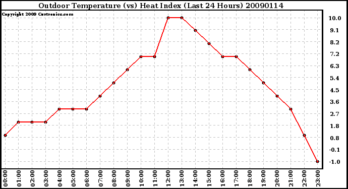 Milwaukee Weather Outdoor Temperature (vs) Heat Index (Last 24 Hours)