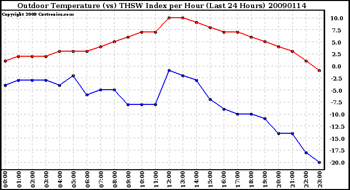 Milwaukee Weather Outdoor Temperature (vs) THSW Index per Hour (Last 24 Hours)