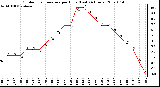 Milwaukee Weather Outdoor Temperature per Hour (Last 24 Hours)