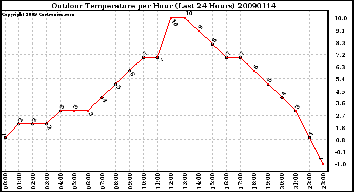 Milwaukee Weather Outdoor Temperature per Hour (Last 24 Hours)