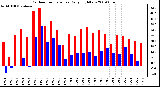 Milwaukee Weather Outdoor Temperature Daily High/Low