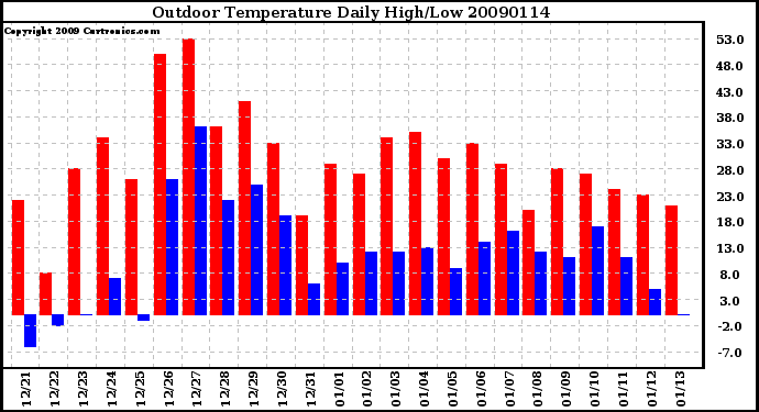 Milwaukee Weather Outdoor Temperature Daily High/Low