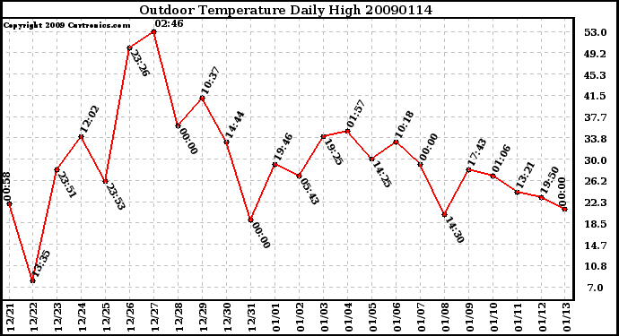 Milwaukee Weather Outdoor Temperature Daily High