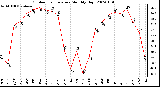 Milwaukee Weather Outdoor Temperature Monthly High