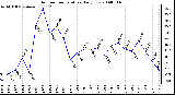 Milwaukee Weather Outdoor Temperature Daily Low