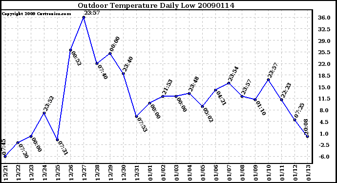 Milwaukee Weather Outdoor Temperature Daily Low