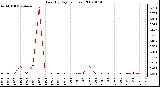 Milwaukee Weather Rain (By Day) (inches)