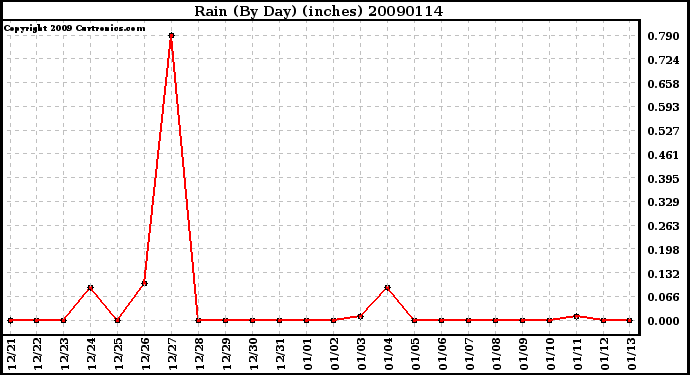 Milwaukee Weather Rain (By Day) (inches)