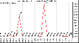 Milwaukee Weather Rain Rate Daily High (Inches/Hour)