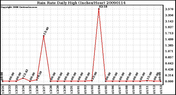 Milwaukee Weather Rain Rate Daily High (Inches/Hour)