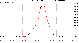 Milwaukee Weather Average Solar Radiation per Hour W/m2 (Last 24 Hours)