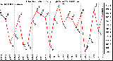 Milwaukee Weather Solar Radiation Daily High W/m2