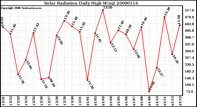 Milwaukee Weather Solar Radiation Daily High W/m2