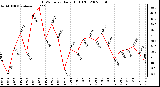 Milwaukee Weather THSW Index Daily High (F)