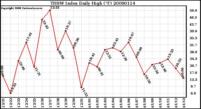 Milwaukee Weather THSW Index Daily High (F)