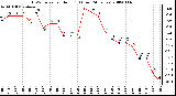 Milwaukee Weather THSW Index per Hour (F) (Last 24 Hours)