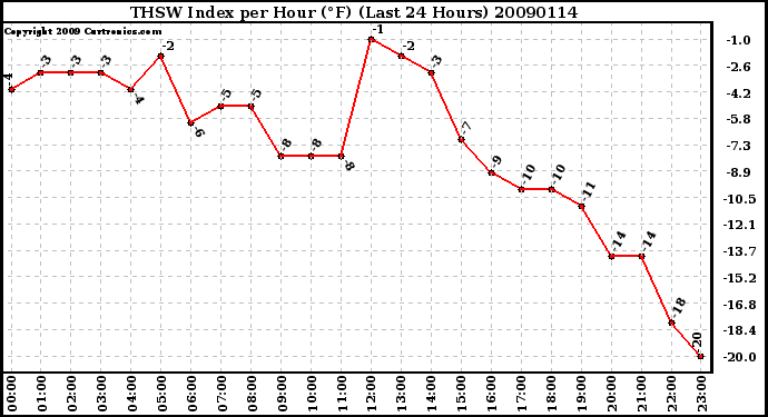 Milwaukee Weather THSW Index per Hour (F) (Last 24 Hours)