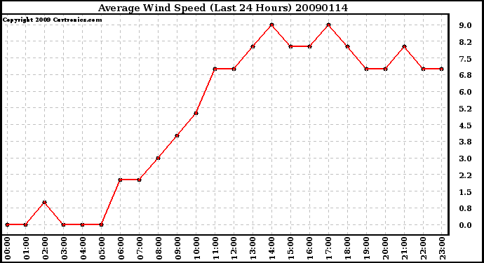 Milwaukee Weather Average Wind Speed (Last 24 Hours)