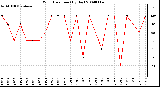 Milwaukee Weather Wind Direction (By Day)