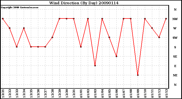 Milwaukee Weather Wind Direction (By Day)