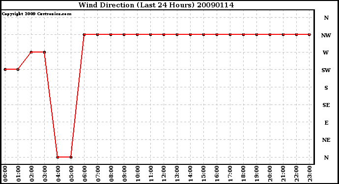 Milwaukee Weather Wind Direction (Last 24 Hours)