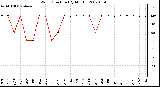 Milwaukee Weather Wind Direction (By Month)