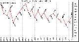 Milwaukee Weather Wind Speed Daily High