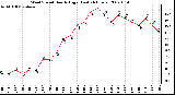 Milwaukee Weather Wind Speed Hourly High (Last 24 Hours)