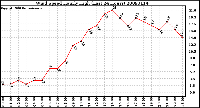 Milwaukee Weather Wind Speed Hourly High (Last 24 Hours)