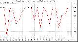 Milwaukee Weather Wind Daily High Direction (By Day)