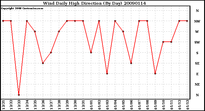 Milwaukee Weather Wind Daily High Direction (By Day)