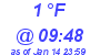 Milwaukee Weather Dewpoint High High Today