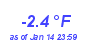 Milwaukee Weather Temperature Low Month