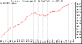 Milwaukee Weather Barometric Pressure per Minute (Last 24 Hours)