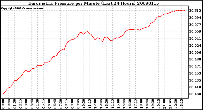 Milwaukee Weather Barometric Pressure per Minute (Last 24 Hours)