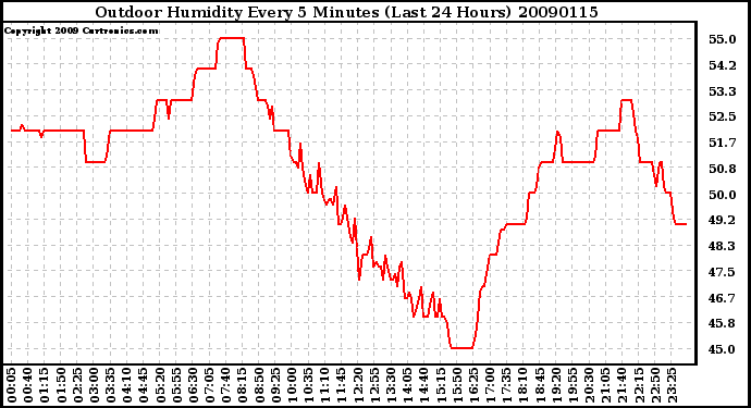 Milwaukee Weather Outdoor Humidity Every 5 Minutes (Last 24 Hours)