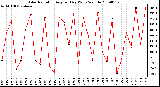 Milwaukee Weather Solar Radiation Avg per Day W/m2/minute