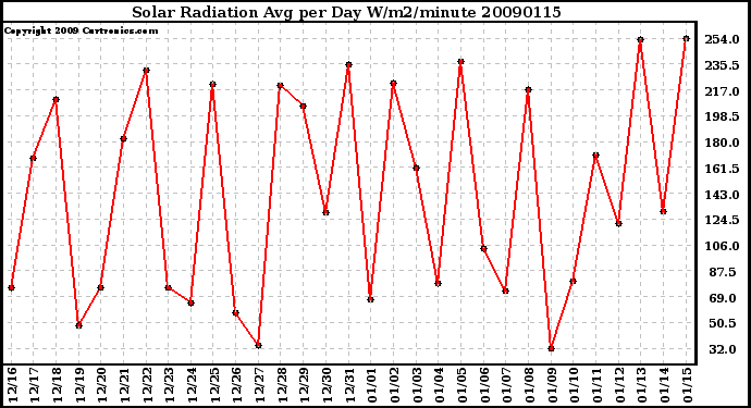 Milwaukee Weather Solar Radiation Avg per Day W/m2/minute