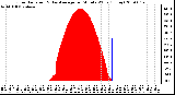 Milwaukee Weather Solar Radiation & Day Average per Minute W/m2 (Today)