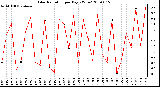 Milwaukee Weather Solar Radiation per Day KW/m2