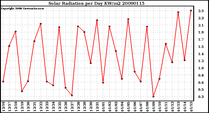 Milwaukee Weather Solar Radiation per Day KW/m2